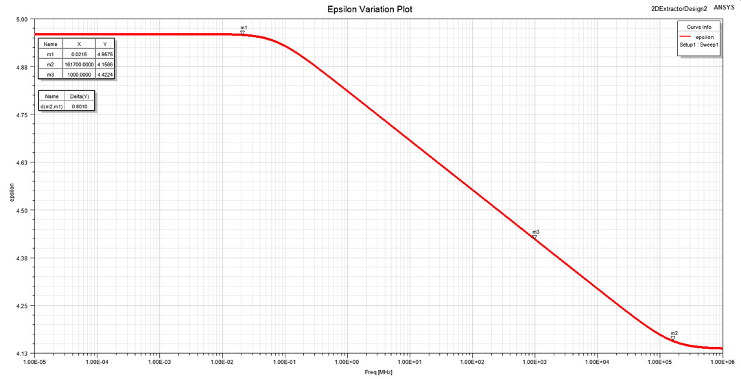 Real part epsilon variation plot.