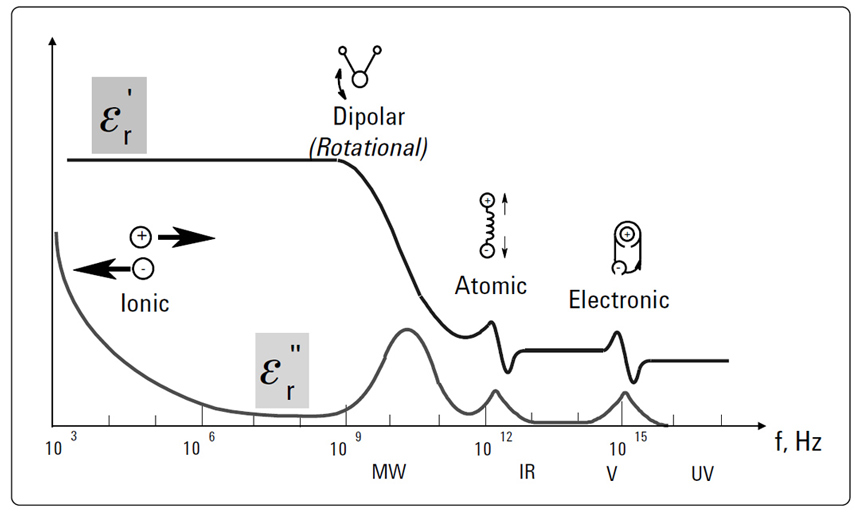 Frequency response of dielectric mechanisms.