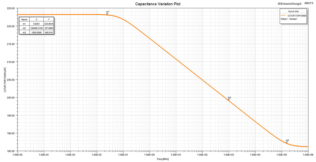 Capacitance variation plot.